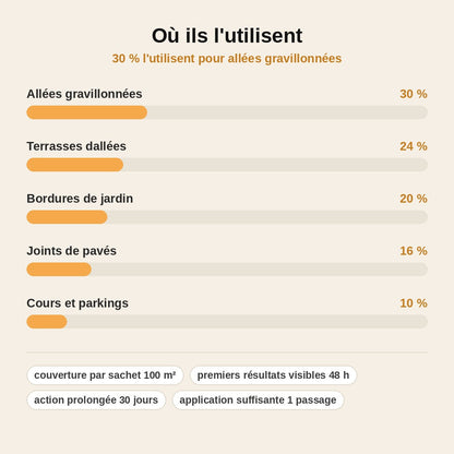 stats — SolNet™ – Désherbant 2 en 1 Granulés, Résultat Durable