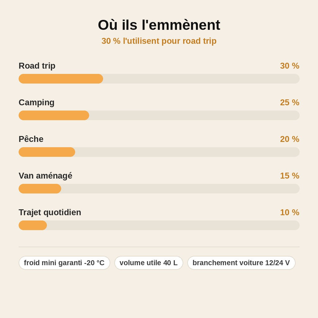 stats — Glacière Électrique de Voiture 40L – Réfrigérateur Compresseur 12V/24V, -20°C à 20°C