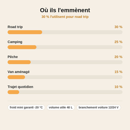 stats — Glacière Électrique de Voiture 40L – Réfrigérateur Compresseur 12V/24V, -20°C à 20°C