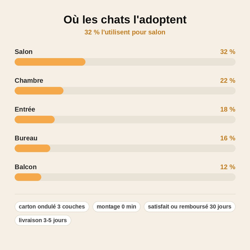 stats — GriffoBille™ – Griffoir en Carton Ondulé avec Balle pour Chat