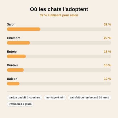 stats — GriffoBille™ – Griffoir en Carton Ondulé avec Balle pour Chat