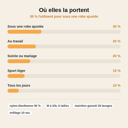 stats — Culotte Gainante Taille Haute - Ventre Plat Sans Effort