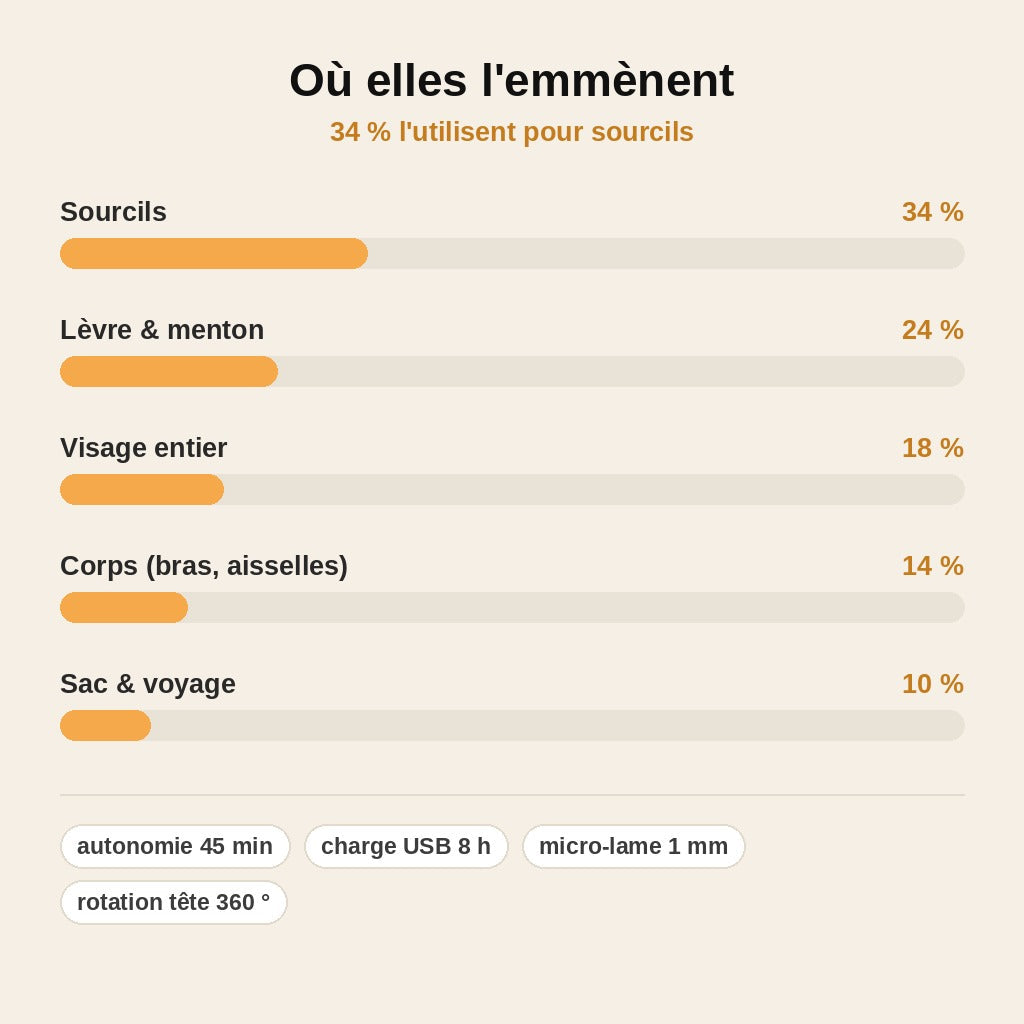 stats — GlissEclat™ – Épilateur Visage 2-en-1 Sans Douleur