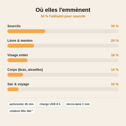 stats — GlissEclat™ – Épilateur Visage 2-en-1 Sans Douleur
