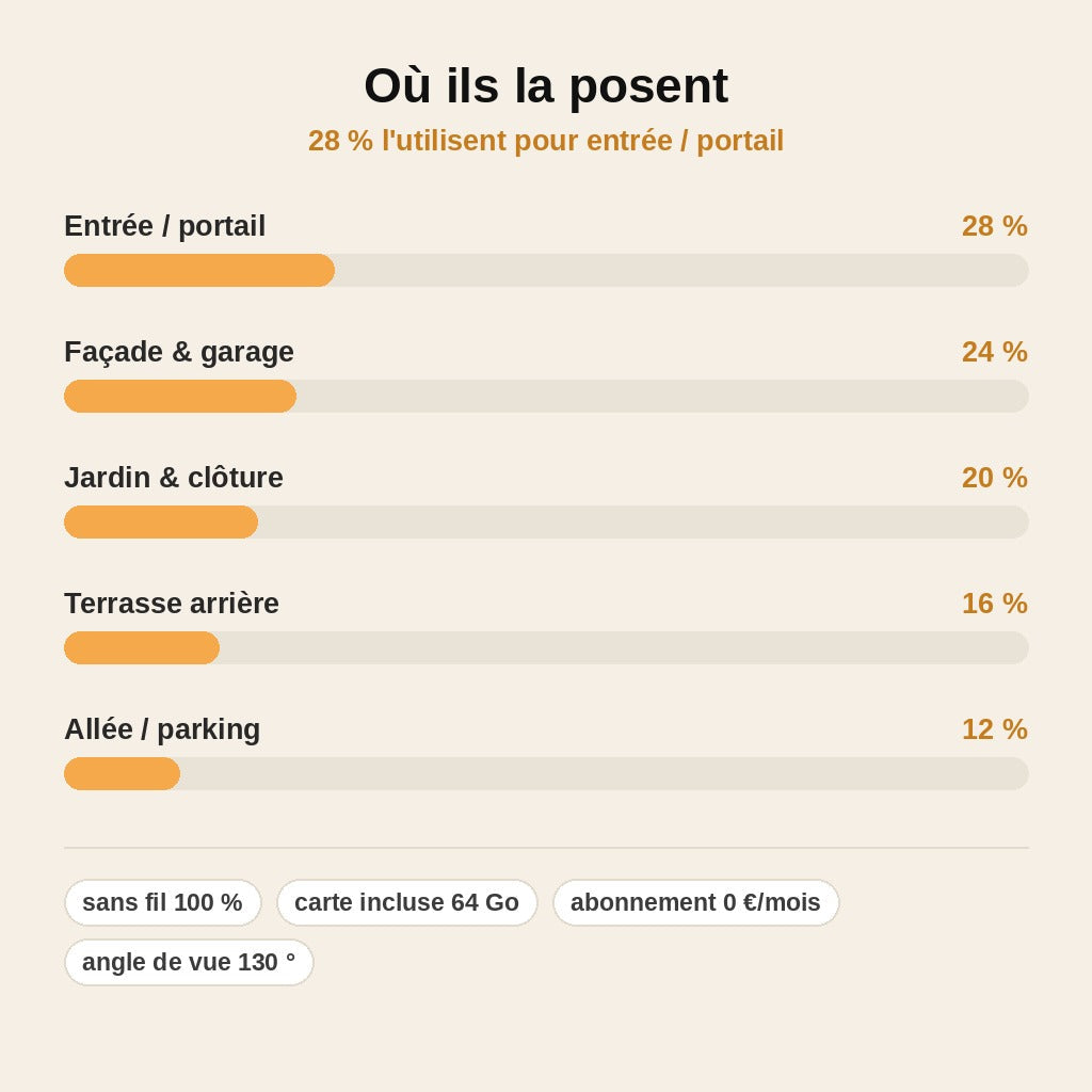 stats — HéliaCam™ – Caméra de surveillance solaire sans fil WiFi extérieure