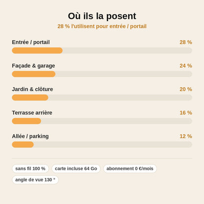stats — HéliaCam™ – Caméra de surveillance solaire sans fil WiFi extérieure