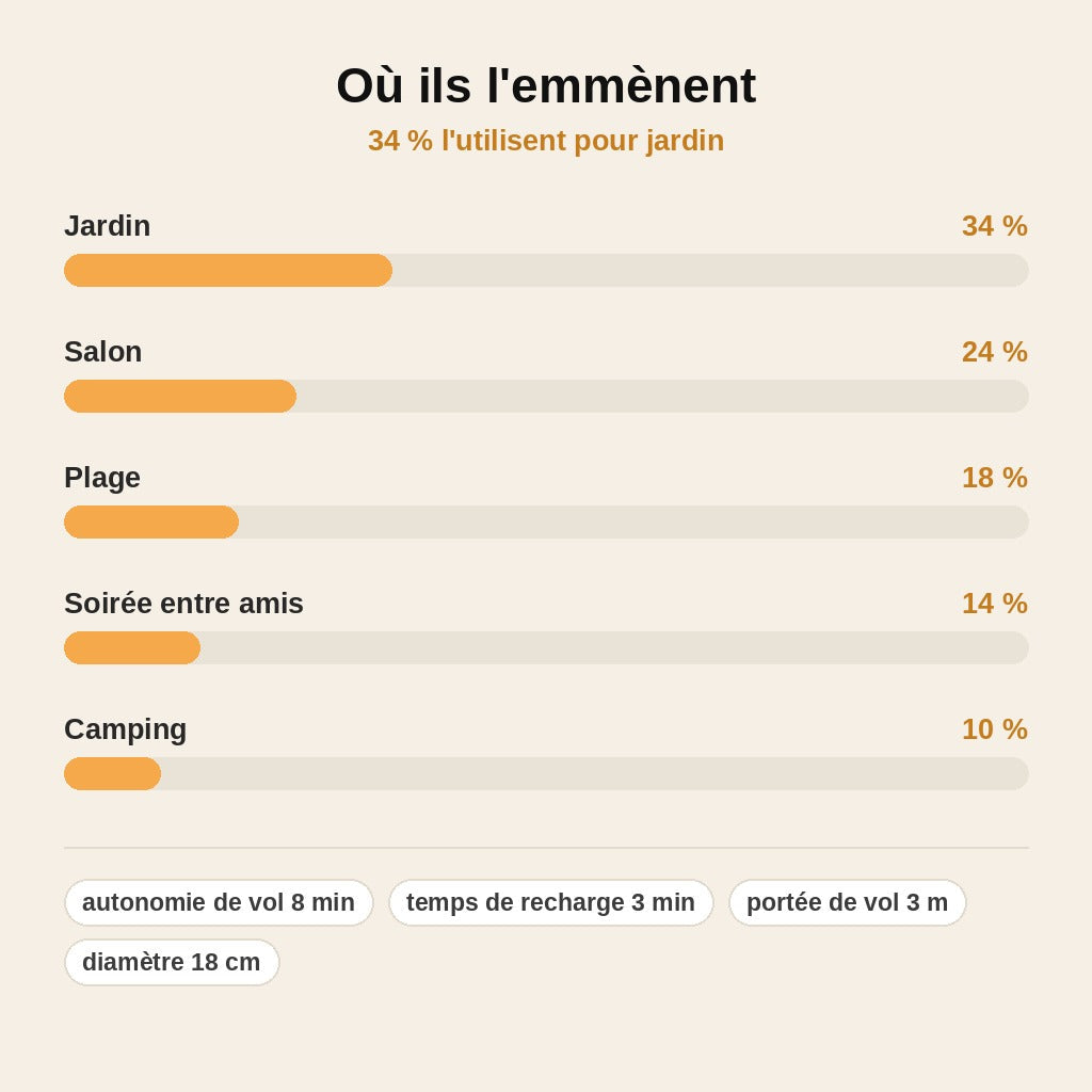stats — Balle Volante Lumineuse LED — Effet Boomerang Anti-Choc
