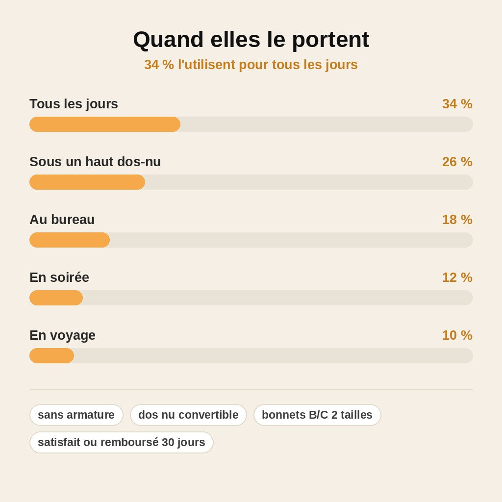 stats — Soutien-Gorge Invisible Sans Armature