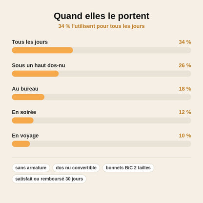stats — Soutien-Gorge Invisible Sans Armature
