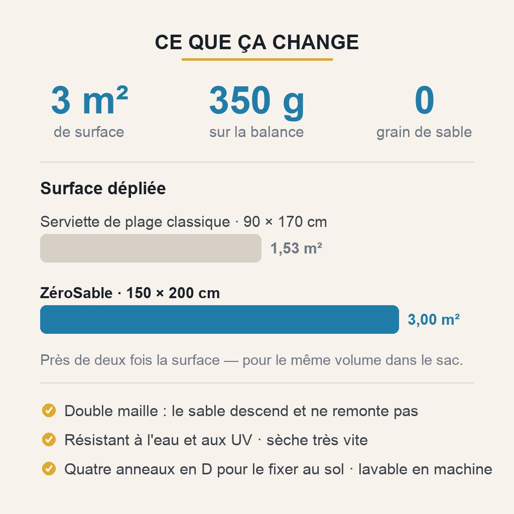 3 m² de surface, 350 g, zéro grain de sable